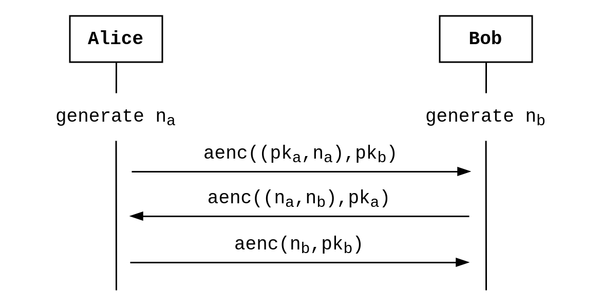 Needham Schroeder protocol